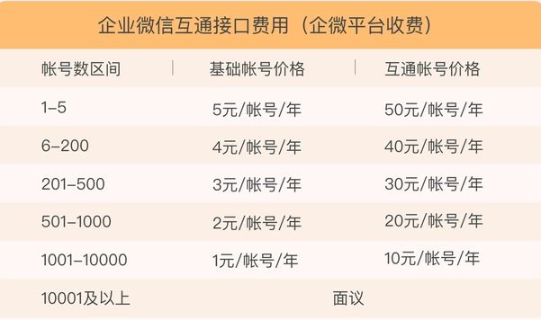 企业微信将按用户量收费，私域流量将受冲击